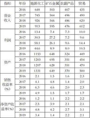全球大宗商品交易商的发展特点及启示（上） 金属矿石销售